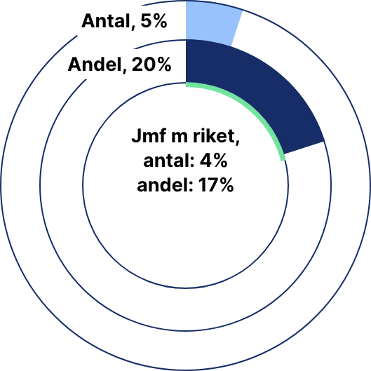 Inköp från bolag som är jämställda