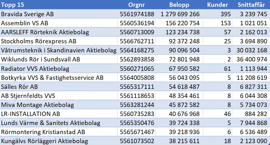 tabell till top15_rörfirmor